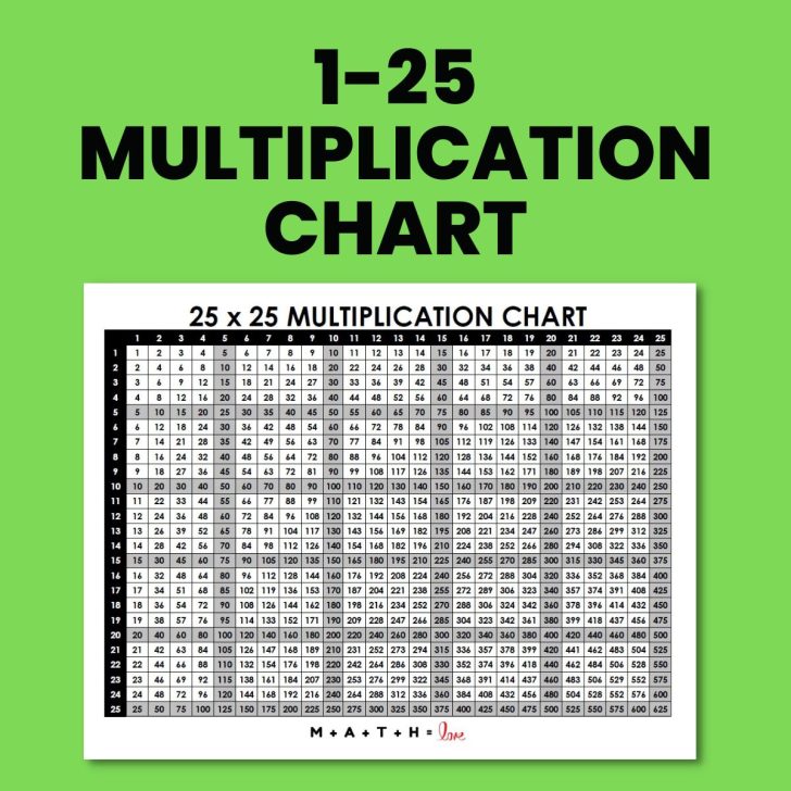 multiplication table 1 to 25 with multiples of 5 highlighted
