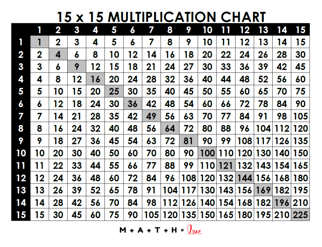 multiplication chart 1-15 with perfect squares highlighted 