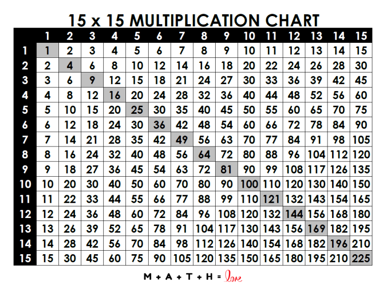 Multiplication Table 115 [Free Printable PDF]