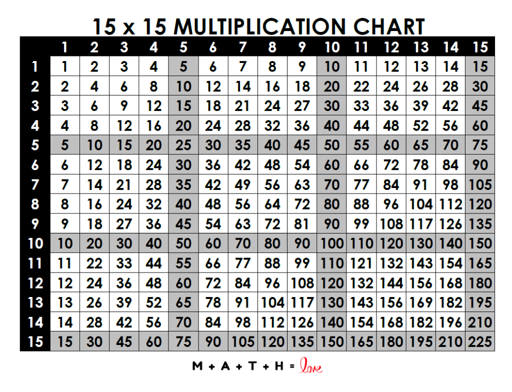 multiplication table 1-15 with multiples of 5 highlighted 