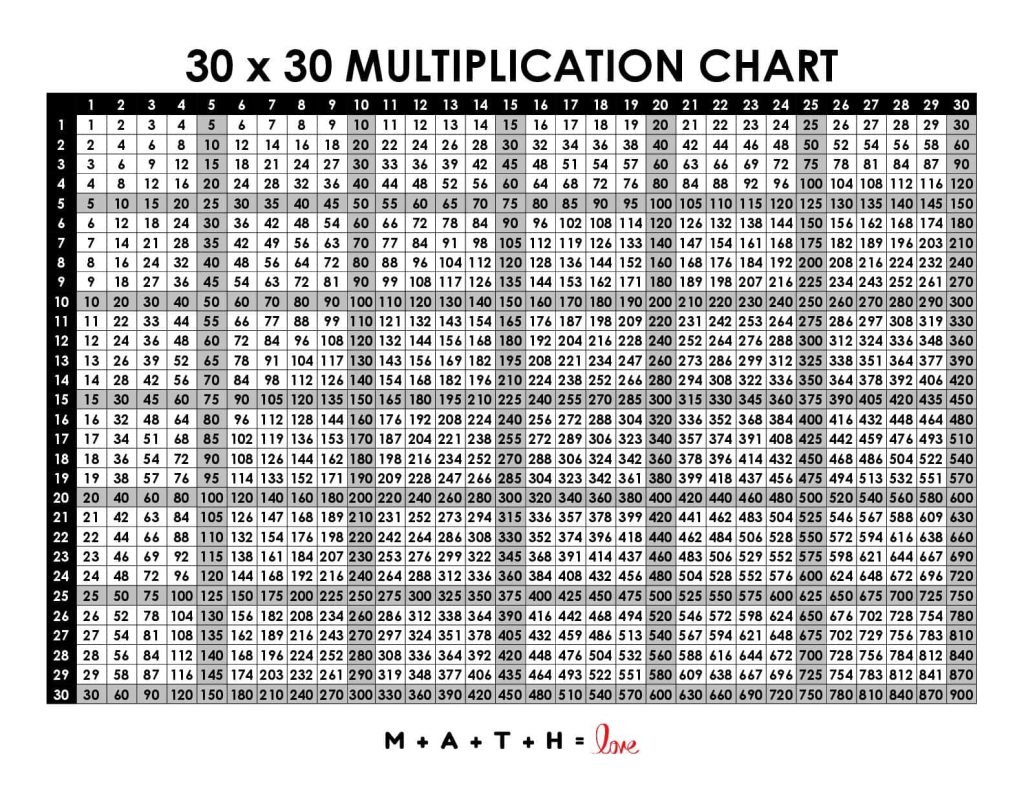 multiplication table 1-30 with multiples of 5 highlighted 
