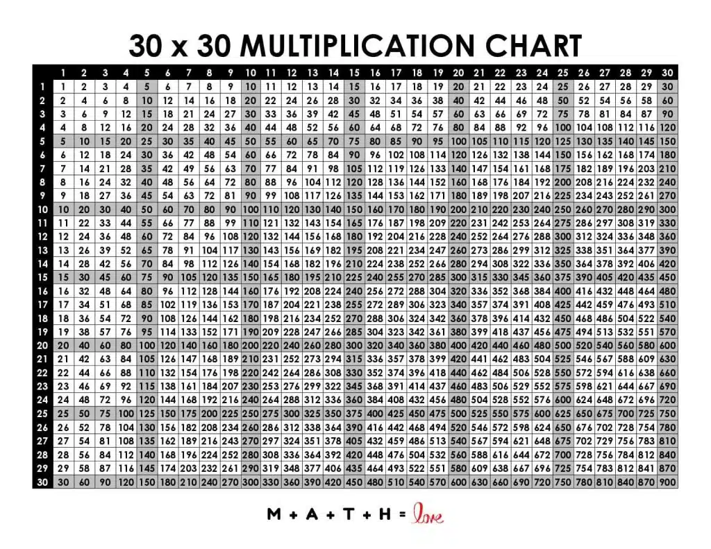 multiplication table 1-30 with multiples of 5 highlighted 