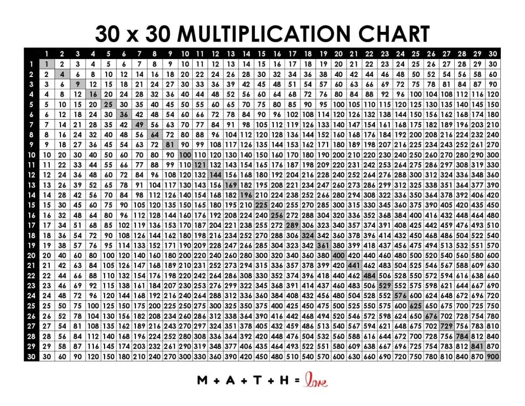 multiplication chart 1-30 with perfect squares highlighted along diagonal 