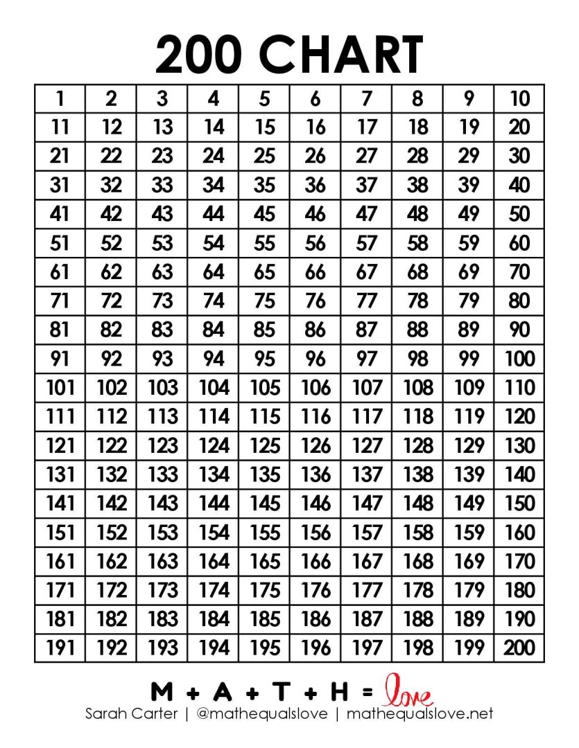 1 to 200 Number Chart (Free Printable PDF) 1 to 200 Number Chart (Free Printable PDF)