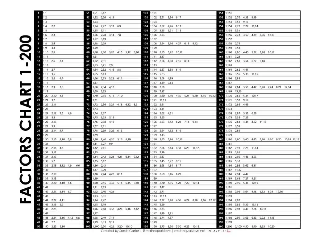 Factors Chart 1-200 (Free PDF Download)