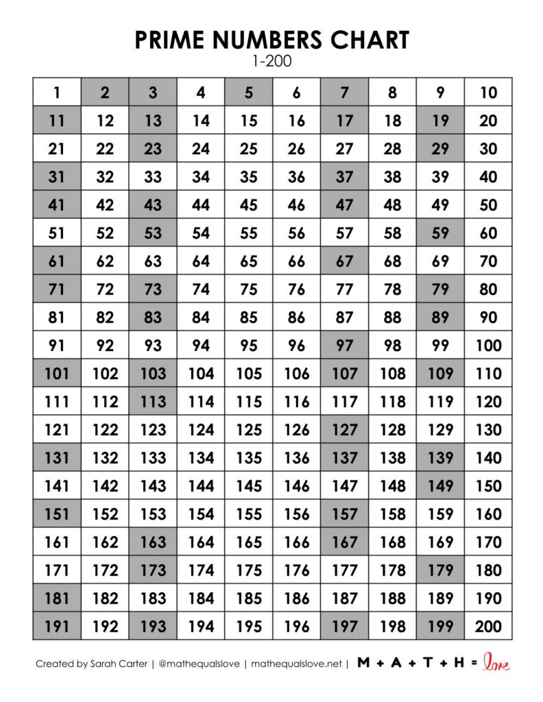 prime numbers 1-200 chart - free printable pdf chart. 