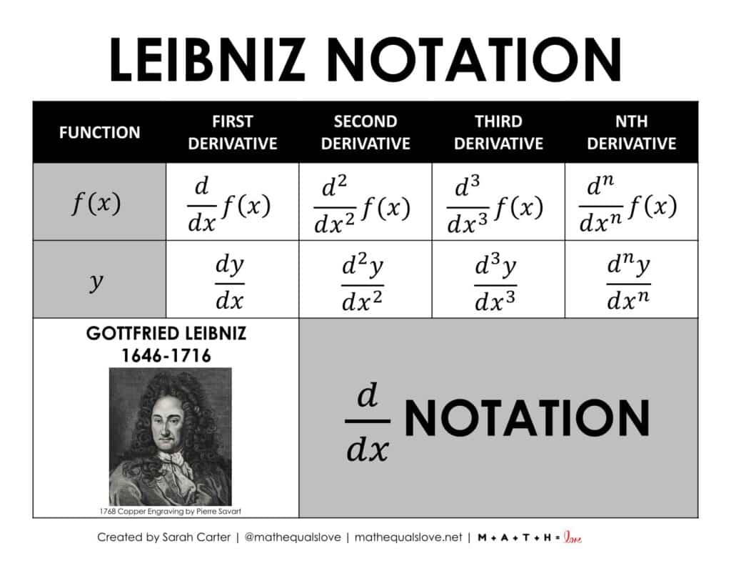 leibniz calculus derivative d/dx notation poster.