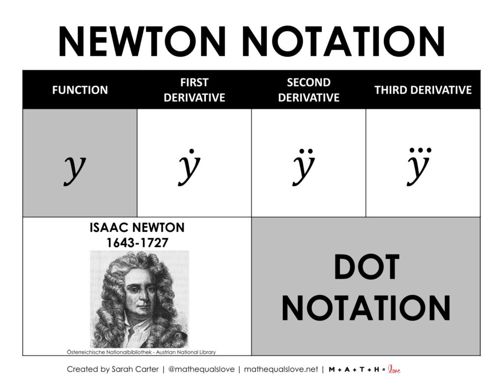 newton dot notation derivative notation calculus poster.