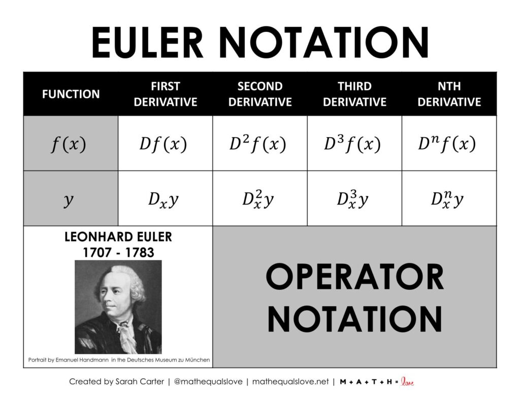 euler operator notation for derivatives calculus poster.