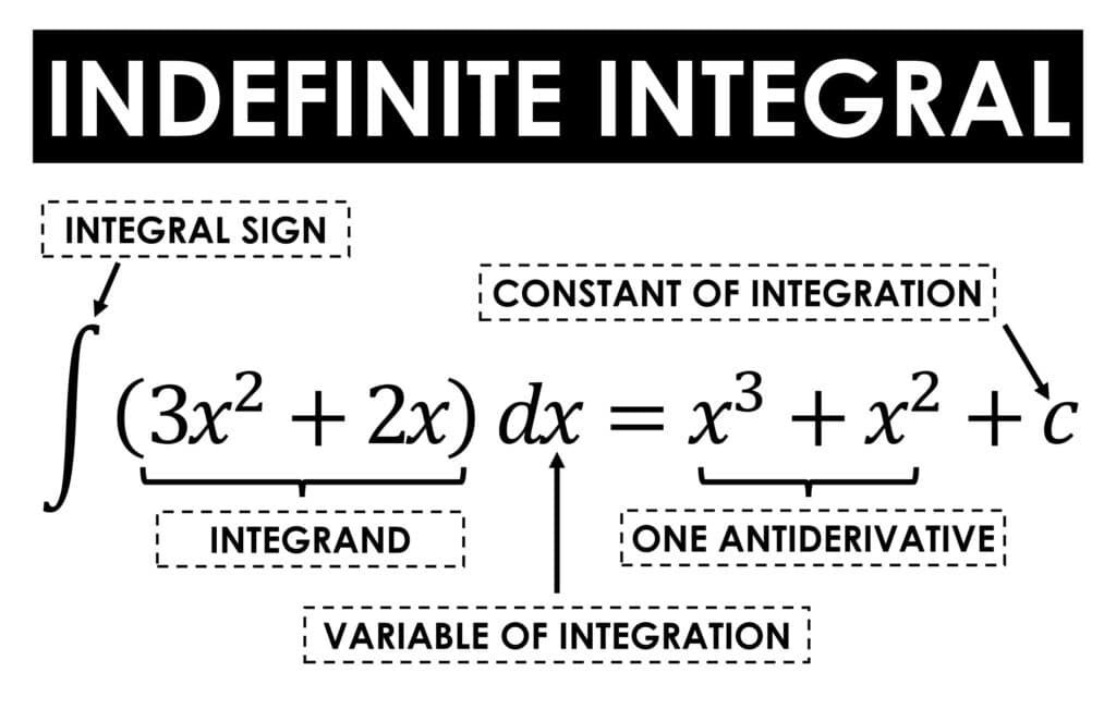 calculus poster - parts of an indefinite integral