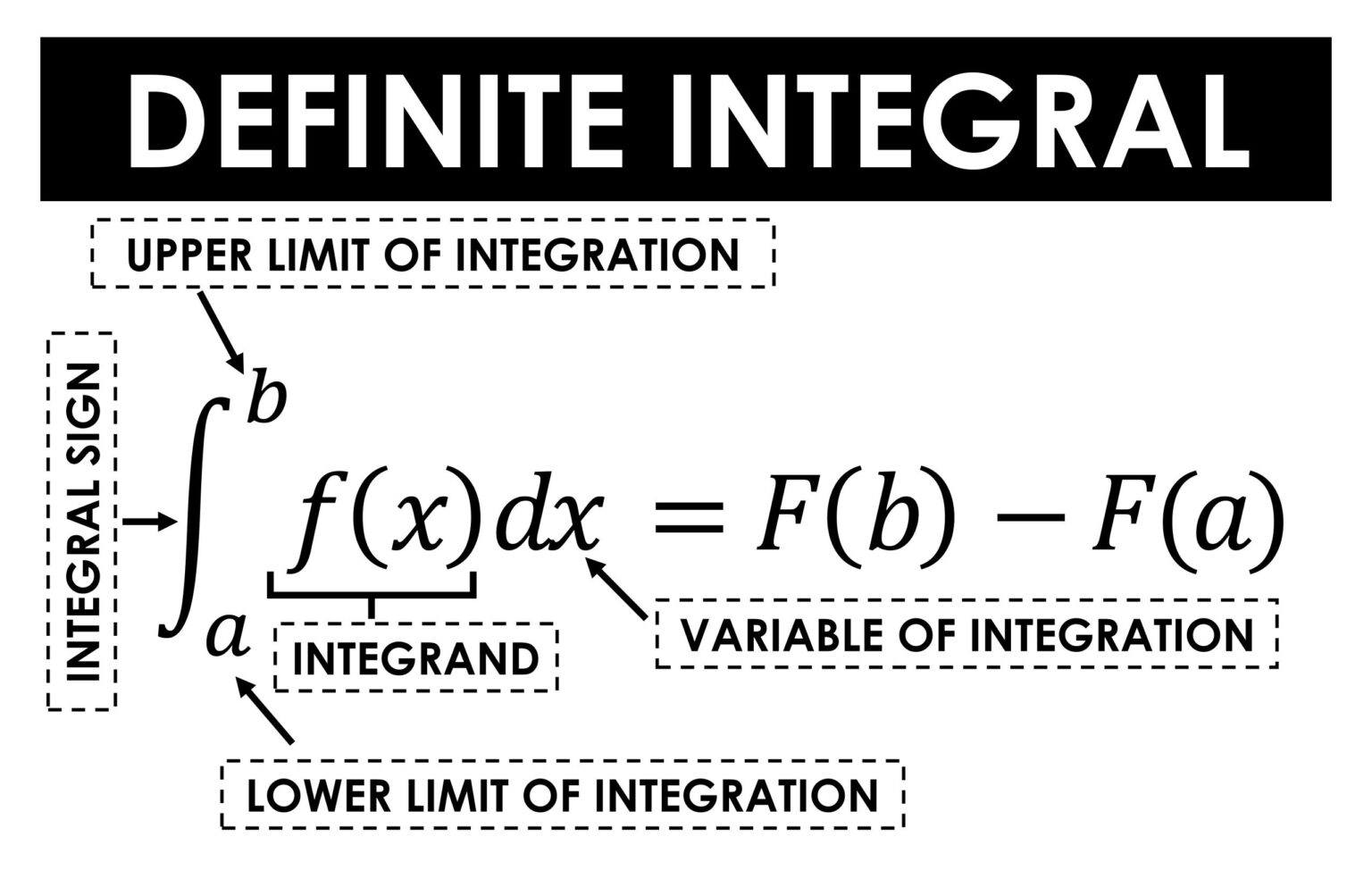 Calculus Parts of an Integral Posters | Math = Love