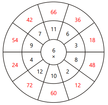 solution to multiplication circle puzzle.