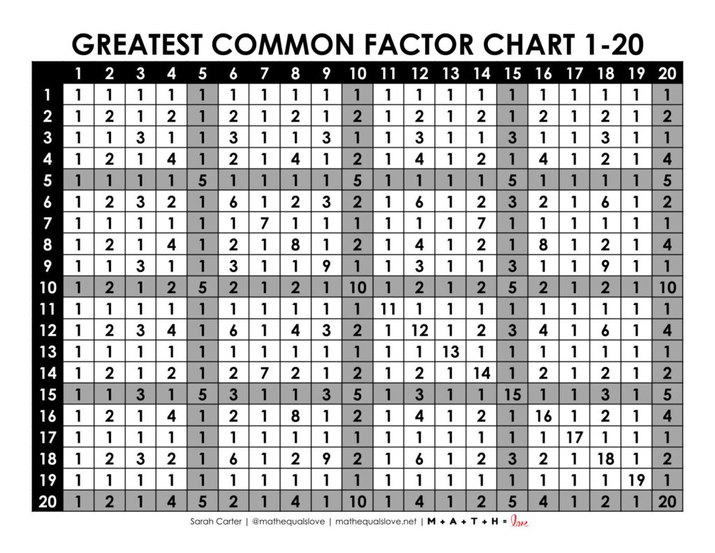 1-20 greatest common factor gcf chart.