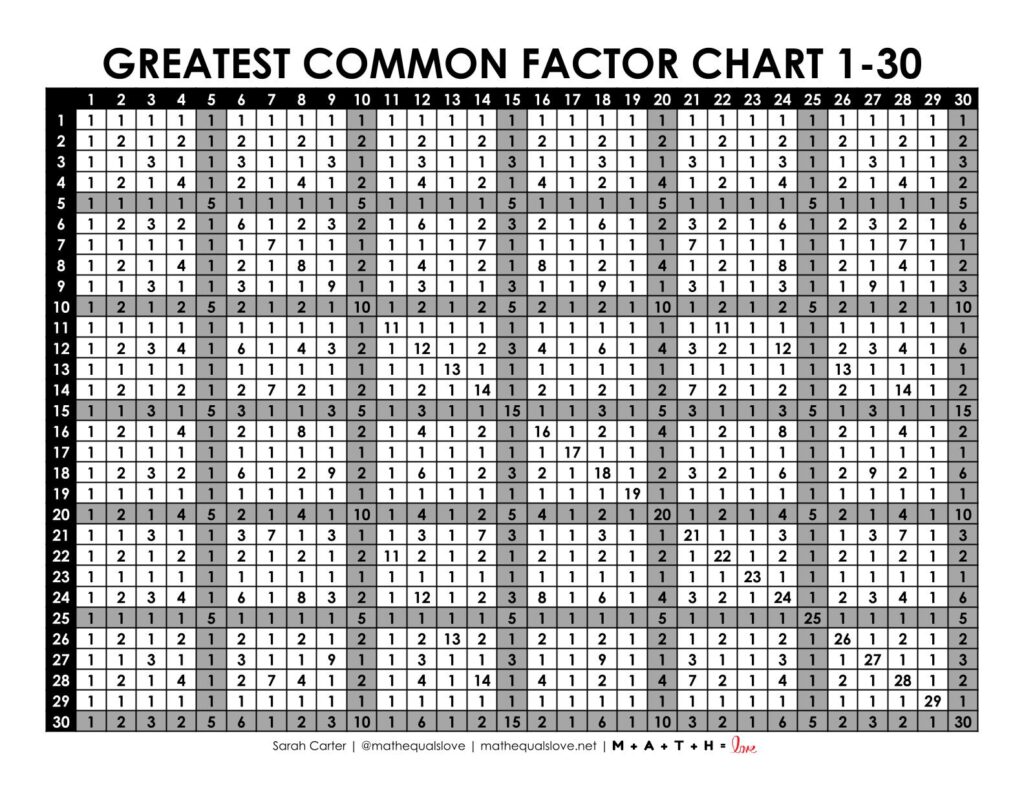 greatest common factor chart 1-30 pdf.