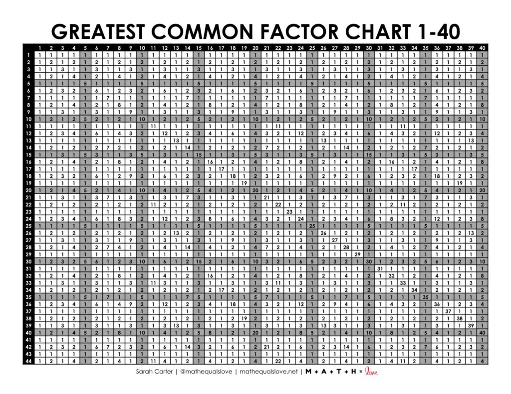1-40 greatest common factor gcf chart.
