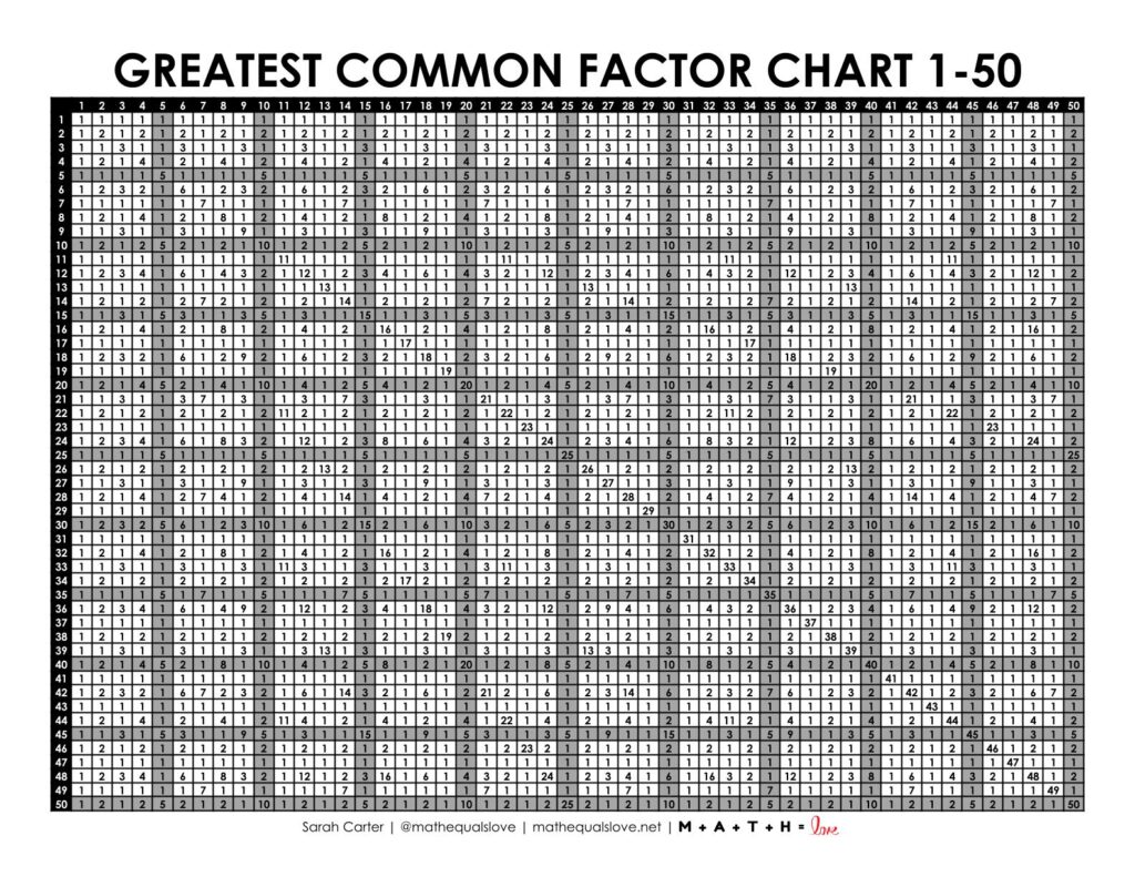 1-50 greatest common factor chart pdf.